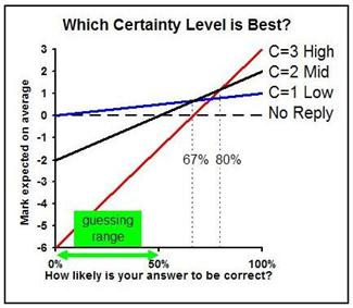 Which Certainty Level is Best? The one with the highest graph, depending on how likely you are to be correct.